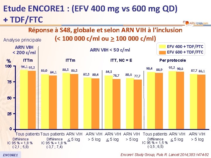 Etude ENCORE 1 : (EFV 400 mg vs 600 mg QD) + TDF/FTC Réponse