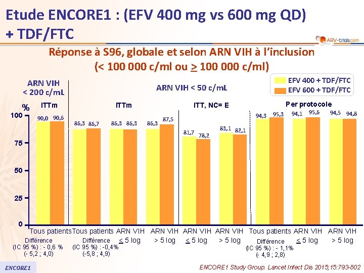 Etude ENCORE 1 : (EFV 400 mg vs 600 mg QD) + TDF/FTC Réponse