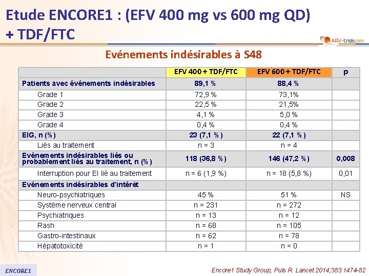 Etude ENCORE 1 : (EFV 400 mg vs 600 mg QD) + TDF/FTC Evénements