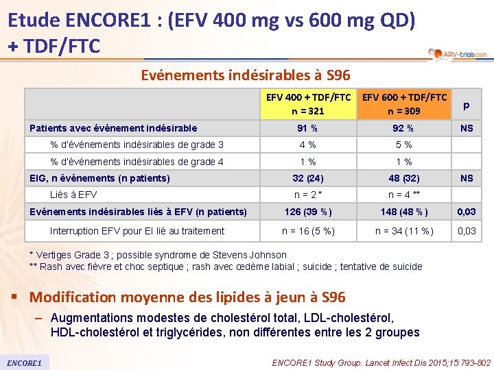 Etude ENCORE 1 : (EFV 400 mg vs 600 mg QD) + TDF/FTC Evénements