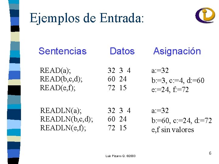 Ejemplos de Entrada: Sentencias Datos Asignación READ(a); READ(b, c, d); READ(e, f); 32 3