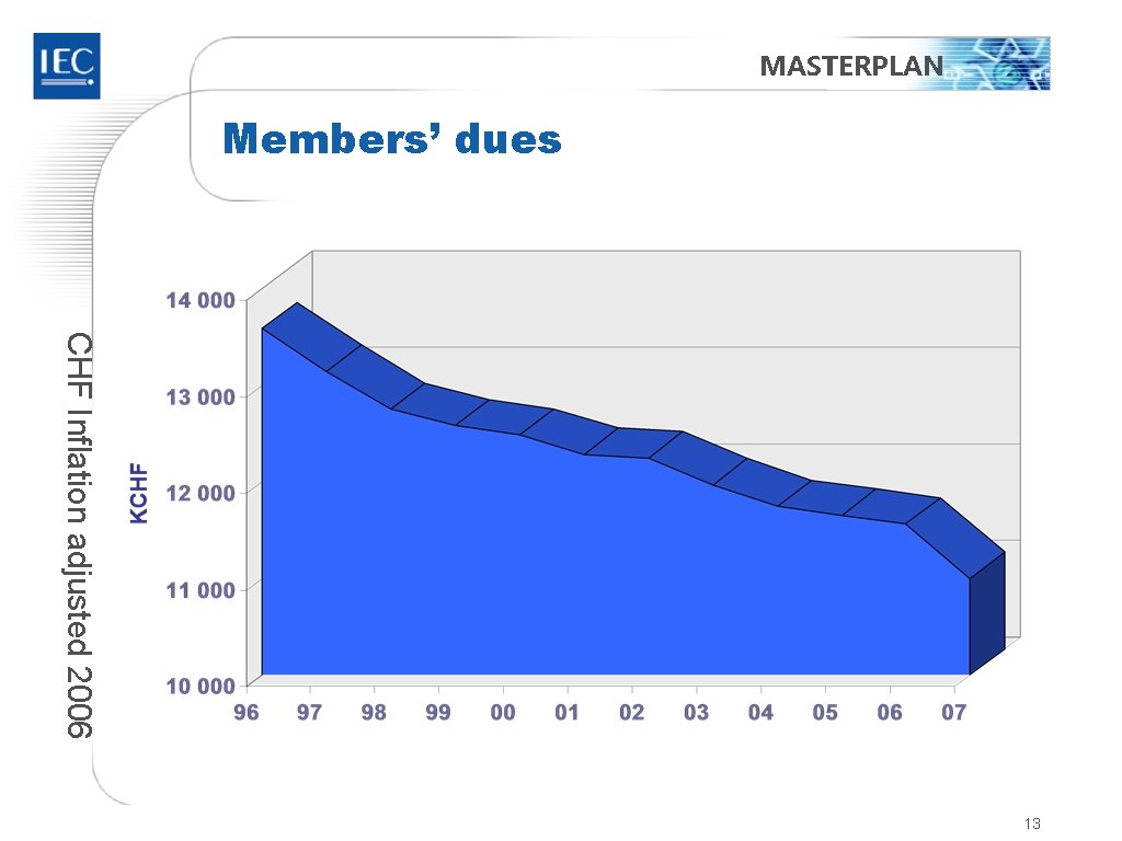 MASTERPLAN Members’ dues CHF Inflation adjusted 2006 13 