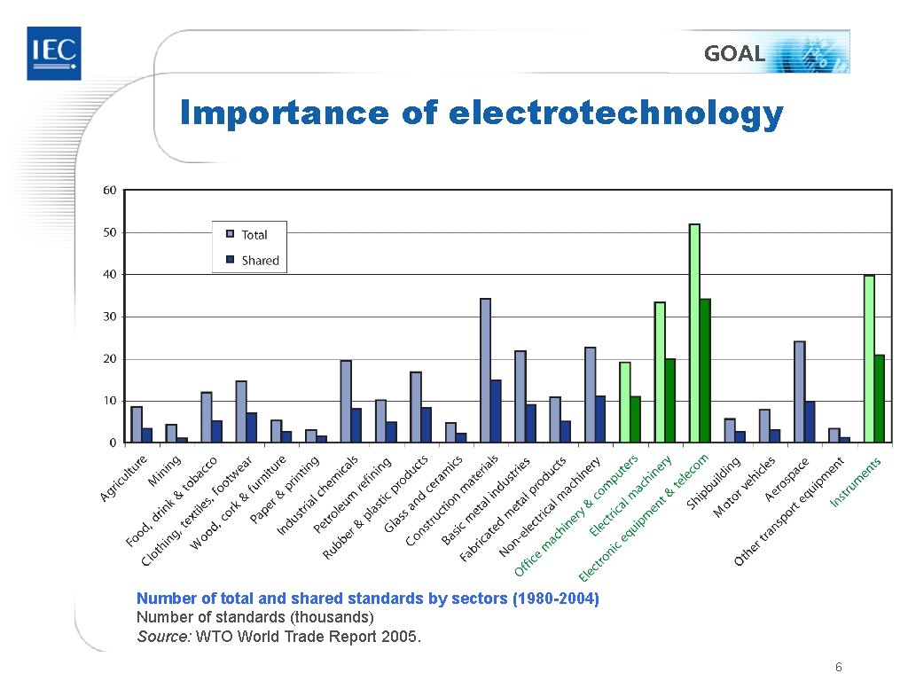 GOAL Importance of electrotechnology Number of total and shared standards by sectors (1980 -2004)