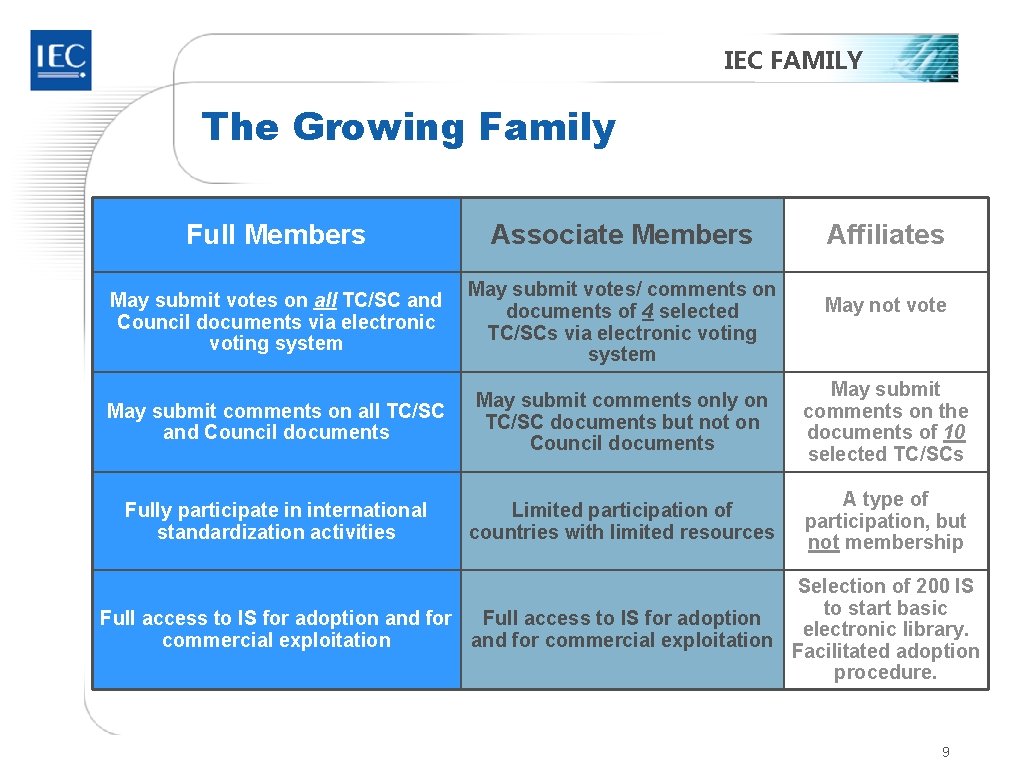 IEC FAMILY The Growing Family Full Members Associate Members Affiliates May submit votes on