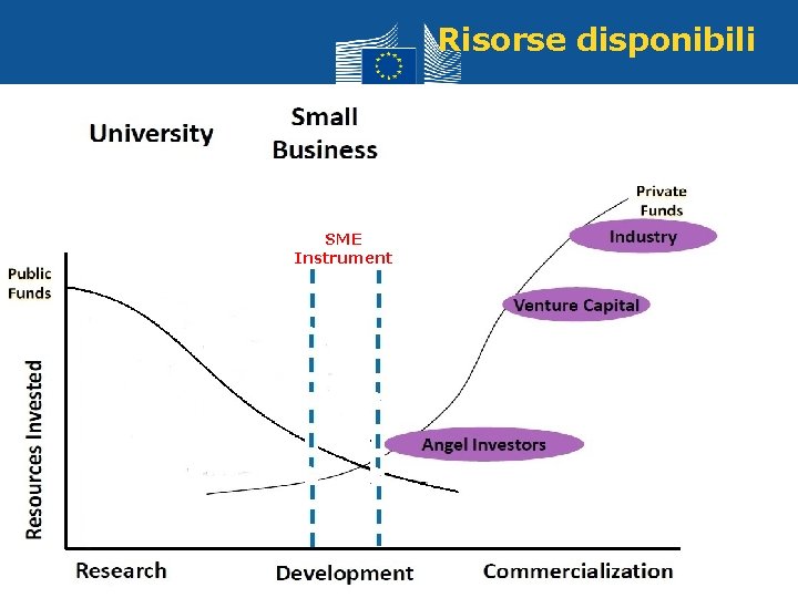 Risorse disponibili SME Instrument Policy Research and Innovation 