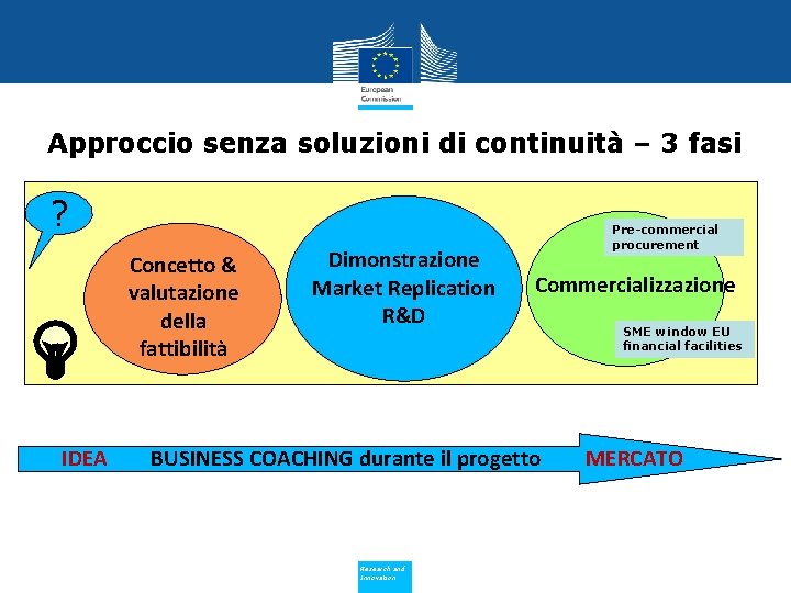 Approccio senza soluzioni di continuità – 3 fasi ? Concetto & valutazione della fattibilità