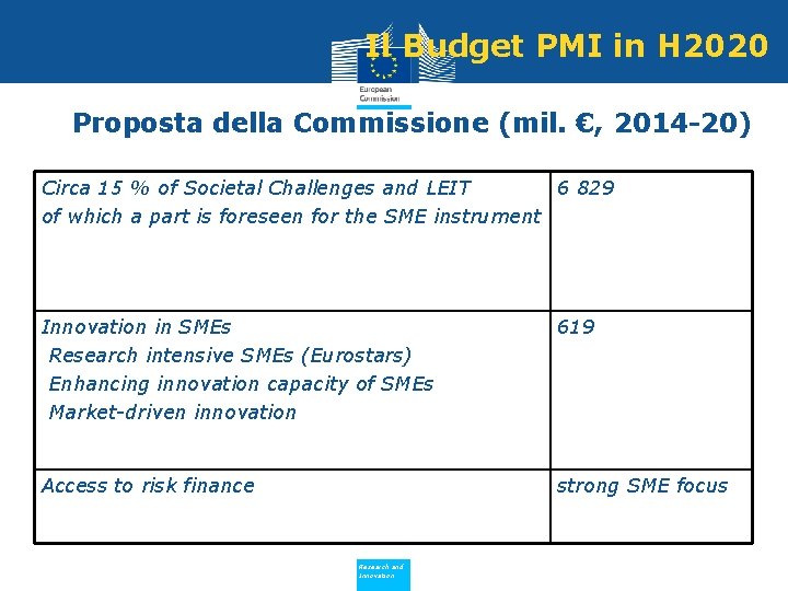 Il Budget PMI in H 2020 Proposta della Commissione (mil. €, 2014 -20) Circa