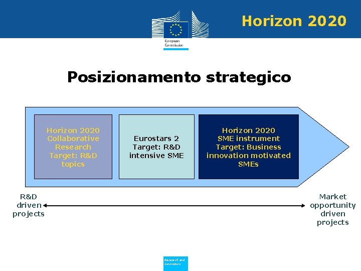 Horizon 2020 Posizionamento strategico Horizon 2020 Collaborative Research Target: R&D topics Eurostars 2 Target: