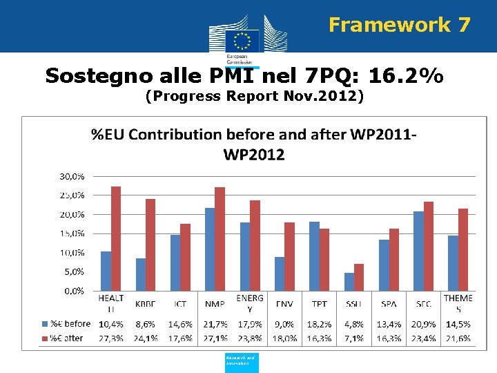 Framework 7 Sostegno alle PMI nel 7 PQ: 16. 2% (Progress Report Nov. 2012)