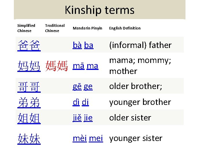 Kinship terms Simplified Chinese Traditional Chinese Mandarin Pinyin English Definition bà ba (informal) father