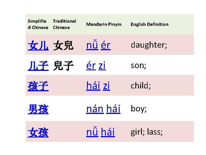Simplifie Traditional d Chinese Mandarin Pinyin English Definition 女儿 女兒 nǚ ér daughter; 儿子