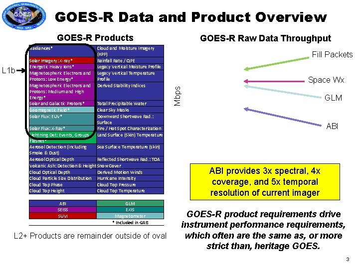 GOES-R Data and Product Overview GOES-R Products L 1 b Solar Imagery: X-ray* Energetic