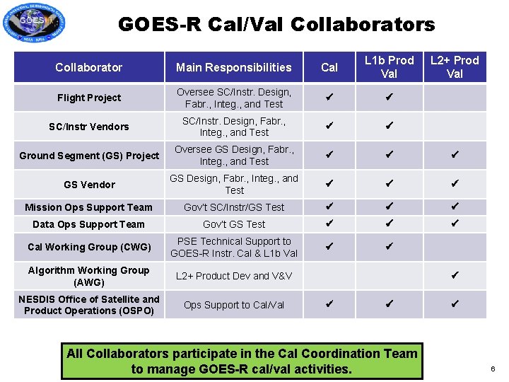 GOES-R Cal/Val Collaborators Collaborator Main Responsibilities Cal L 1 b Prod Val L 2+