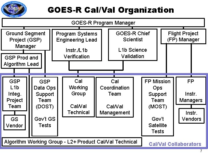 GOES-R Cal/Val Organization GOES-R Program Manager Ground Segment Project (GSP) Manager GSP Prod and