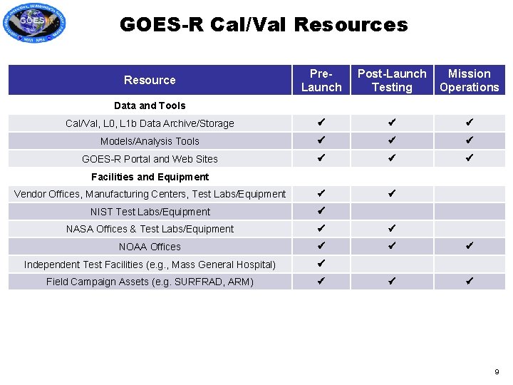 GOES-R Cal/Val Resources Pre. Launch Post-Launch Testing Mission Operations Cal/Val, L 0, L 1