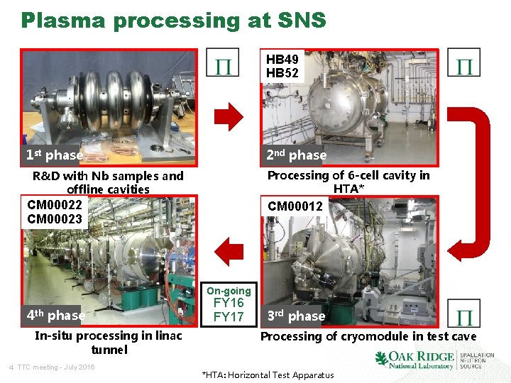 Plasma processing at SNS HB 49 HB 52 1 st phase 2 nd phase