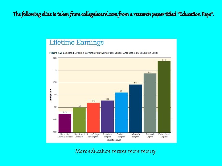The following slide is taken from collegeboard. com from a research paper titled “Education