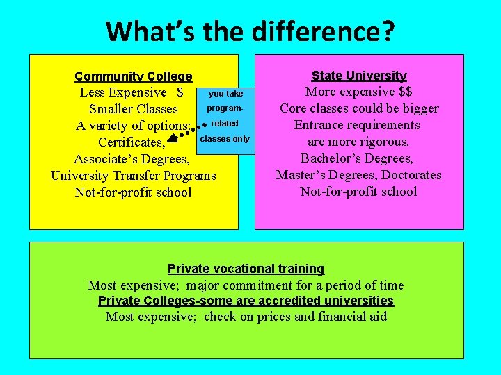 What’s the difference? Community College you take Less Expensive $ program. Smaller Classes A