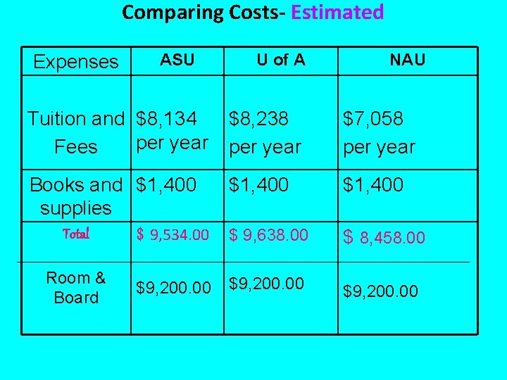 Comparing Costs- Estimated Expenses ASU U of A NAU Tuition and $8, 134 per