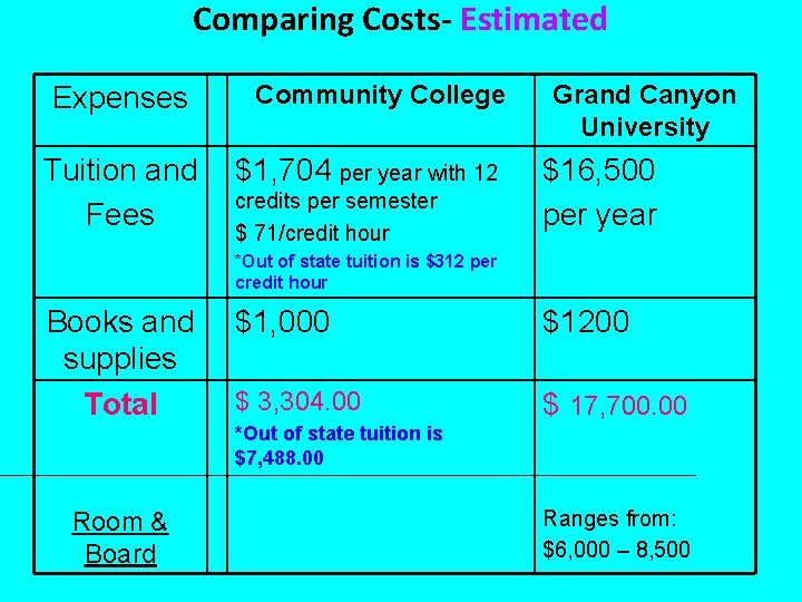 Comparing Costs- Estimated Expenses Tuition and Fees Community College $1, 704 per year with