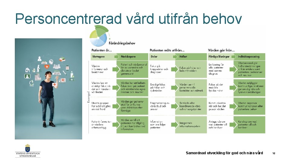 Personcentrerad vård utifrån behov Samordnad utveckling för god och nära vård 16 