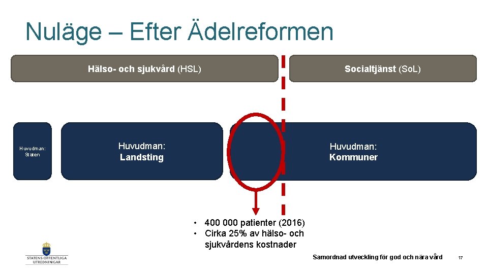 Nuläge – Efter Ädelreformen Hälso- och sjukvård (HSL) Huvudman: Staten Huvudman: Landsting Socialtjänst (So.