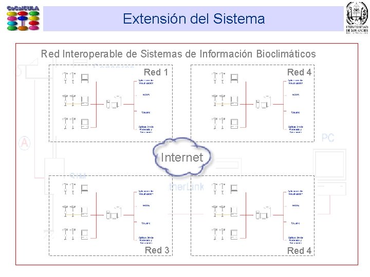 Extensión del Sistema Red Interoperable de Sistemas de Información Bioclimáticos Red 1 Red 4