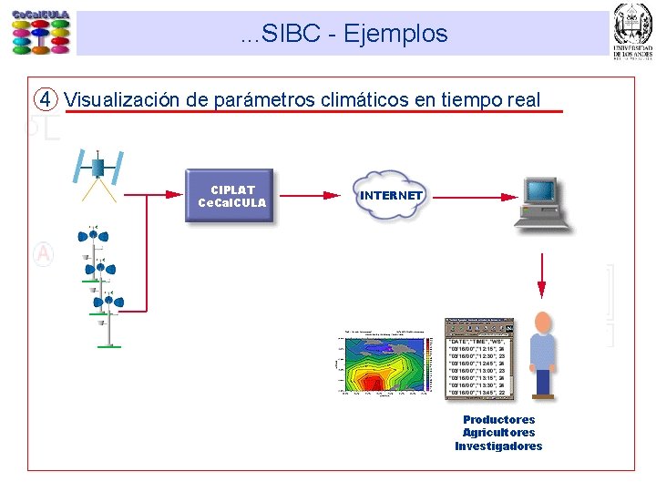 . . . SIBC - Ejemplos 4 Visualización de parámetros climáticos en tiempo real