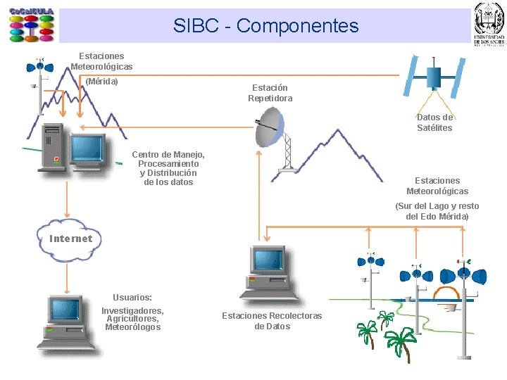 SIBC - Componentes Estaciones Meteorológicas (Mérida) Estación Repetidora Datos de Satélites Centro de Manejo,