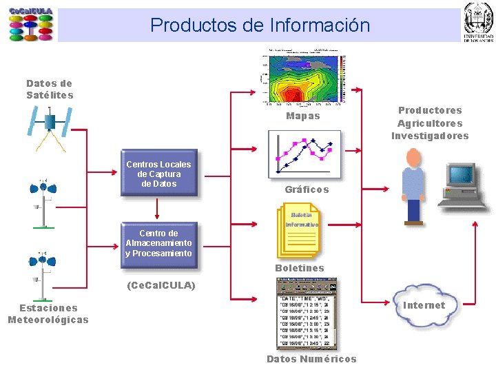 Productos de Información Datos de Satélites Mapas Centros Locales de Captura de Datos Productores