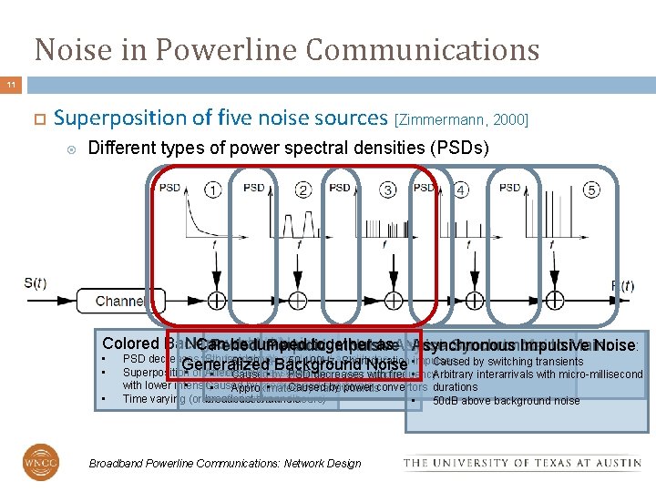 Noise in Powerline Communications 11 Superposition of five noise sources [Zimmermann, 2000] Different types