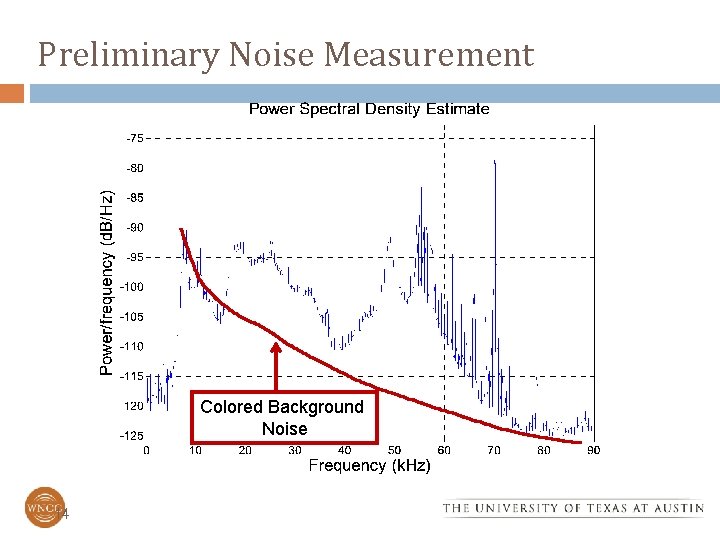 Preliminary Noise Measurement Colored Background Noise 14 