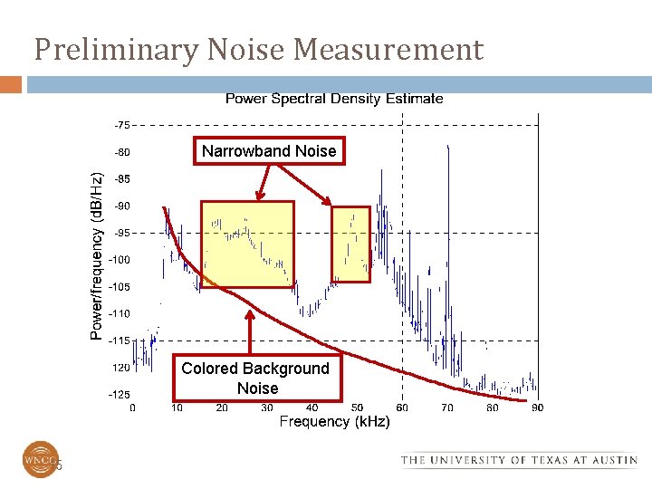 Preliminary Noise Measurement Narrowband Noise Colored Background Noise 15 