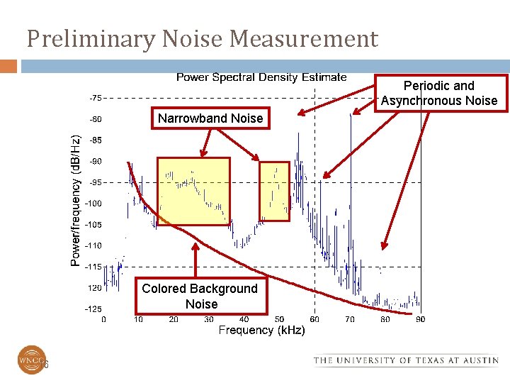 Preliminary Noise Measurement Periodic and Asynchronous Noise Narrowband Noise Colored Background Noise 16 