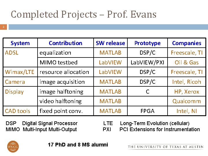 Completed Projects – Prof. Evans 2 System SW release Prototype Companies equalization MATLAB DSP/C