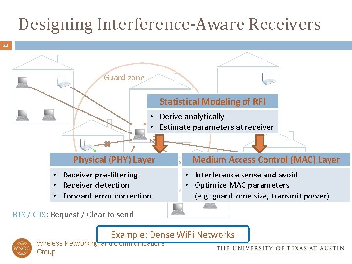 Designing Interference-Aware Receivers 20 Guard zone Statistical Modeling of RFI TS • R Derive