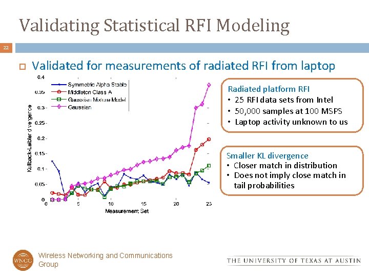 Validating Statistical RFI Modeling 22 Validated for measurements of radiated RFI from laptop Radiated