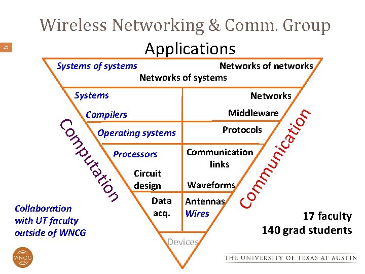 Systems of systems Networks of networks Networks of systems Systems ion Circuit design Data