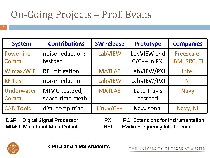 On-Going Projects – Prof. Evans 3 System Contributions SW release Prototype Companies Powerline Comm.