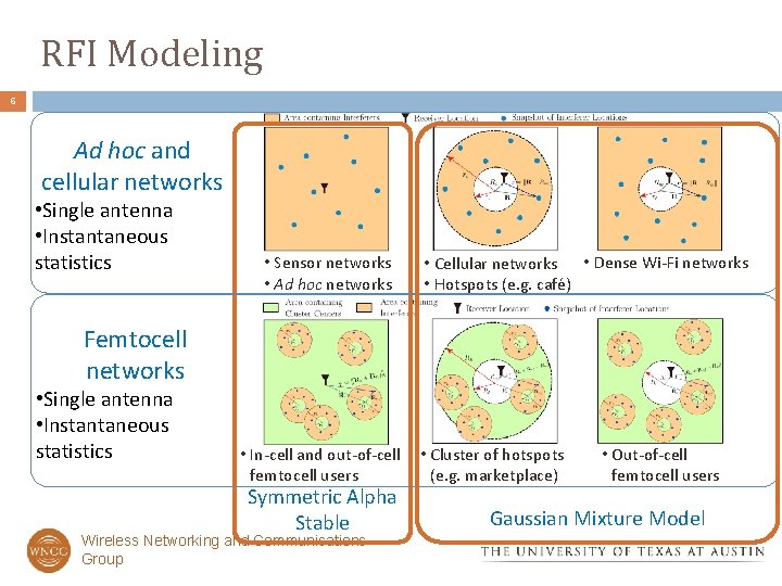 RFI Modeling 6 Ad hoc and cellular networks • Single antenna • Instantaneous statistics