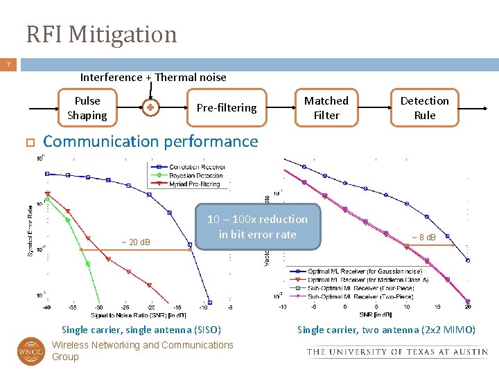 RFI Mitigation 7 Interference + Thermal noise Pulse Shaping Pre-filtering Matched Filter Detection Rule