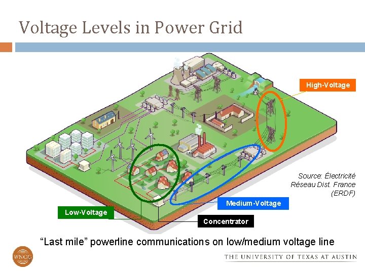 Voltage Levels in Power Grid High-Voltage Source: Électricité Réseau Dist. France (ERDF) Medium-Voltage Low-Voltage