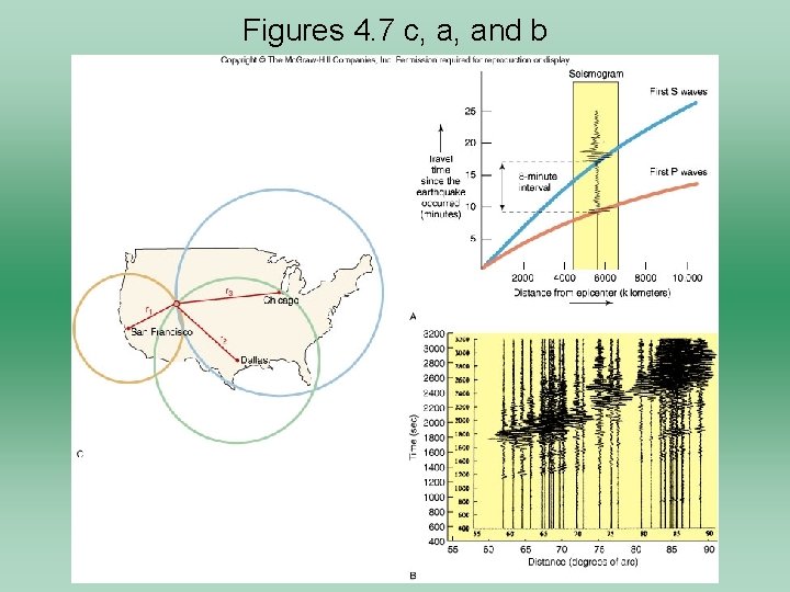 Figures 4. 7 c, a, and b 