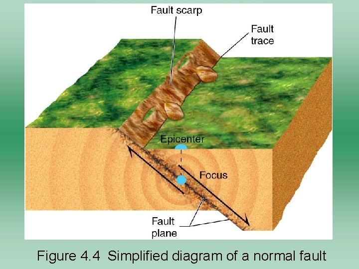 Figure 4. 4 Simplified diagram of a normal fault 