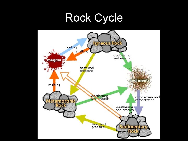 Rock Cycle 