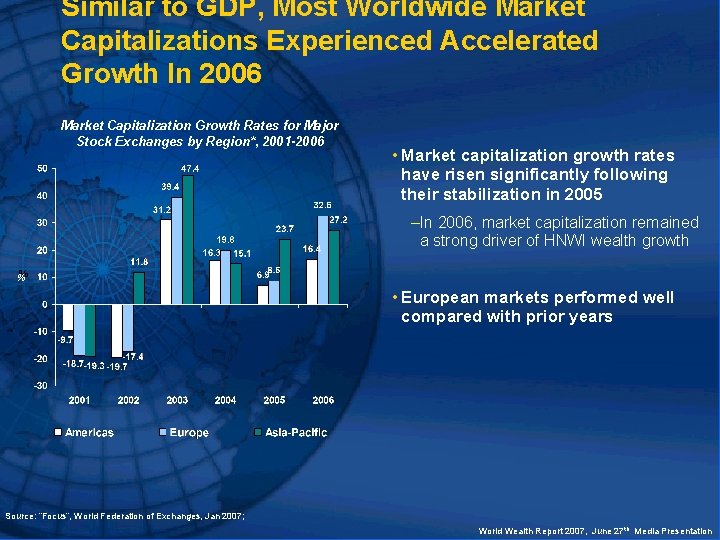 Similar to GDP, Most Worldwide Market Capitalizations Experienced Accelerated Growth In 2006 Market Capitalization