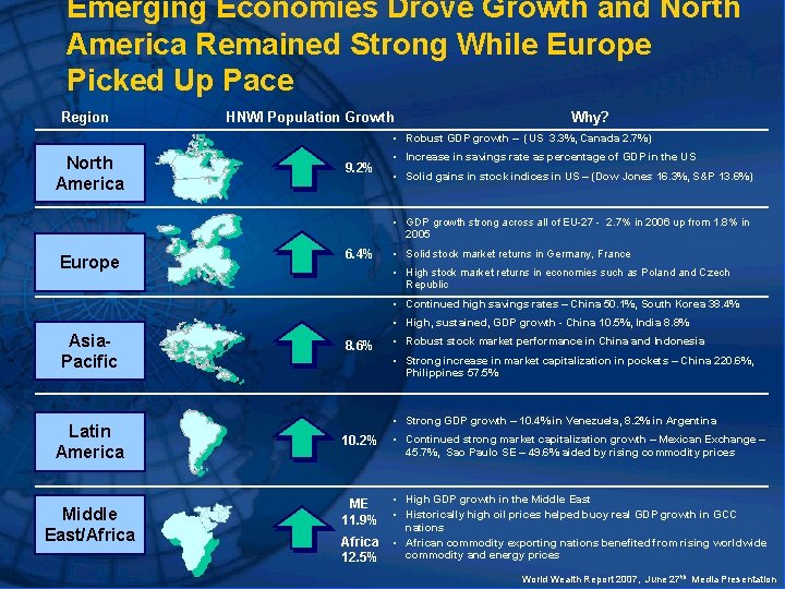 Emerging Economies Drove Growth and North America Remained Strong While Europe Picked Up Pace