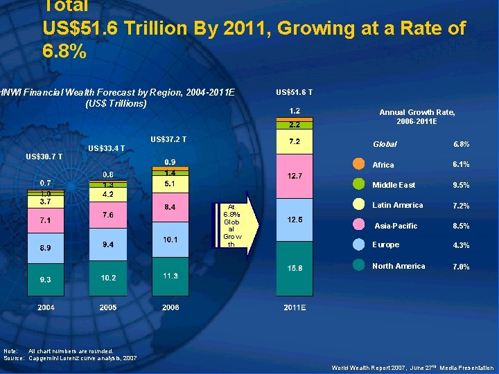 Total US$51. 6 Trillion By 2011, Growing at a Rate of 6. 8% HNWI