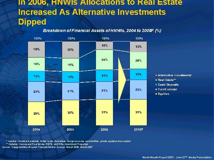 In 2006, HNWIs Allocations to Real Estate Increased As Alternative Investments Dipped Breakdown of