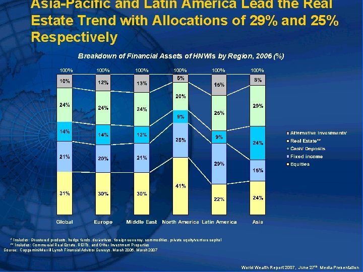 Asia-Pacific and Latin America Lead the Real Estate Trend with Allocations of 29% and